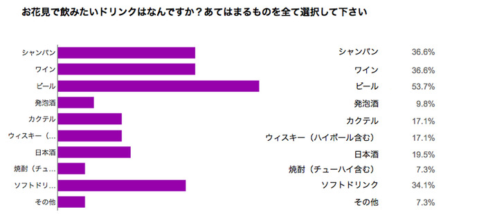 お花見実態調査…約75％がお花見を予定