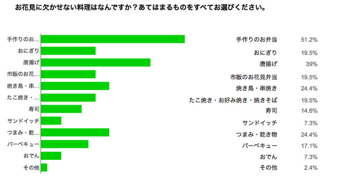 お花見実態調査…約75％がお花見を予定