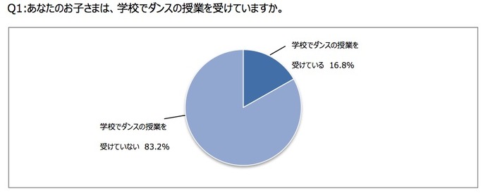 ヤマハミュージックジャパン、ダンスに関する意識調査を実施