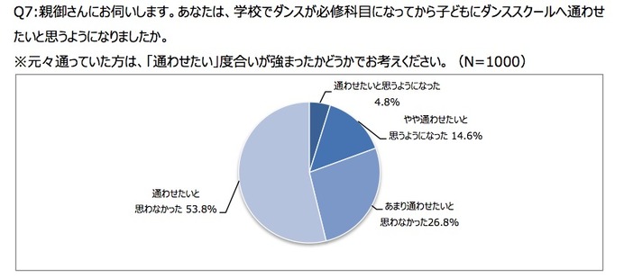 ヤマハミュージックジャパン、ダンスに関する意識調査を実施