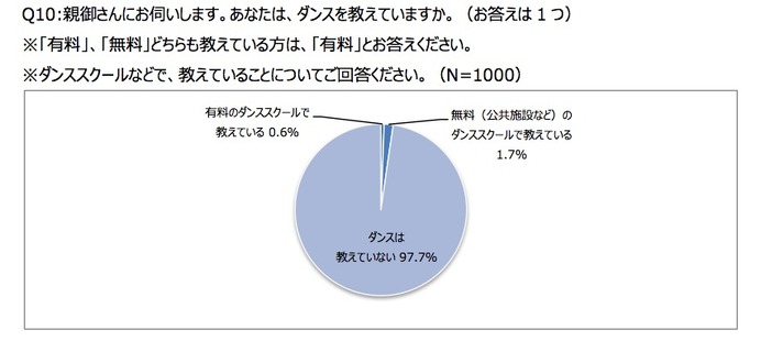 ヤマハミュージックジャパン、ダンスに関する意識調査を実施