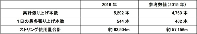 ヨネックス、全豪オープンで累計5292本のラケットを張り上げ
