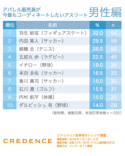 CREDENCEが「ファッション従事者のトレンド調査」の結果を発表