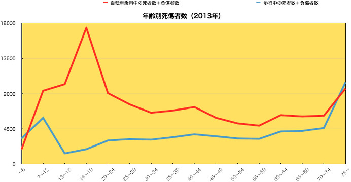 年齢別死傷者数を見ると、歩行者は7～12歳に、自転車は16～19歳にピークがあることがわかる（交通事故統計年報／交通事故総合分析センターより）