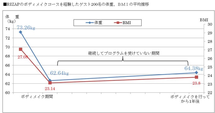 ライザップが「正月太りとダイエットに関する調査」を実施