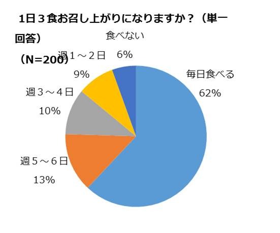 ライザップが「正月太りとダイエットに関する調査」を実施