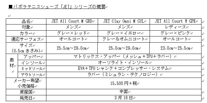 バボラ、軽さと速さを追求したテニスシューズ「ジェット」シリーズ発売