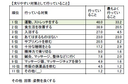 コナミスポーツクラブの「なぜ人は続かないのか？研究所」が冬の体の悩みと対策について調査