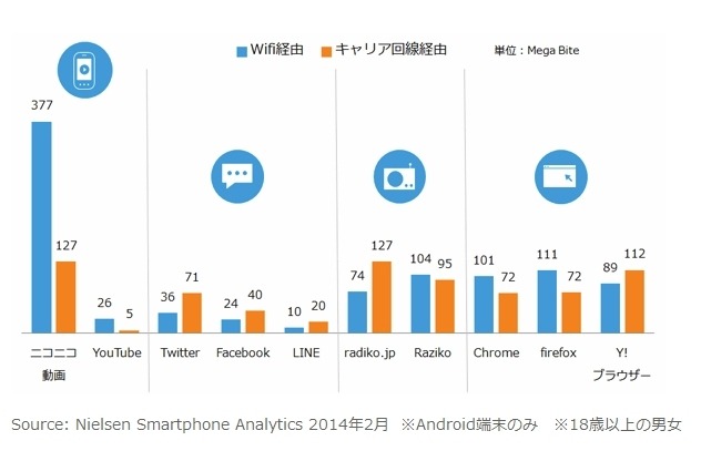 主要アプリ利用状況：接続回線別1人当たりデータ使用量