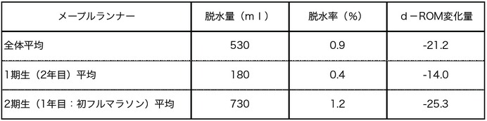 運動時のメープルシロップの栄養効果を確認…メープルランナーズ