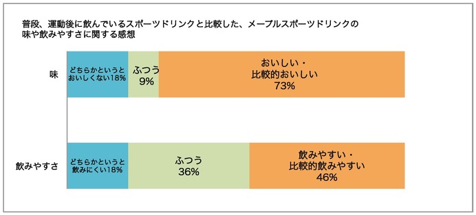 運動時のメープルシロップの栄養効果を確認…メープルランナーズ