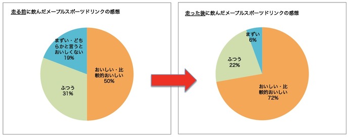 運動時のメープルシロップの栄養効果を確認…メープルランナーズ