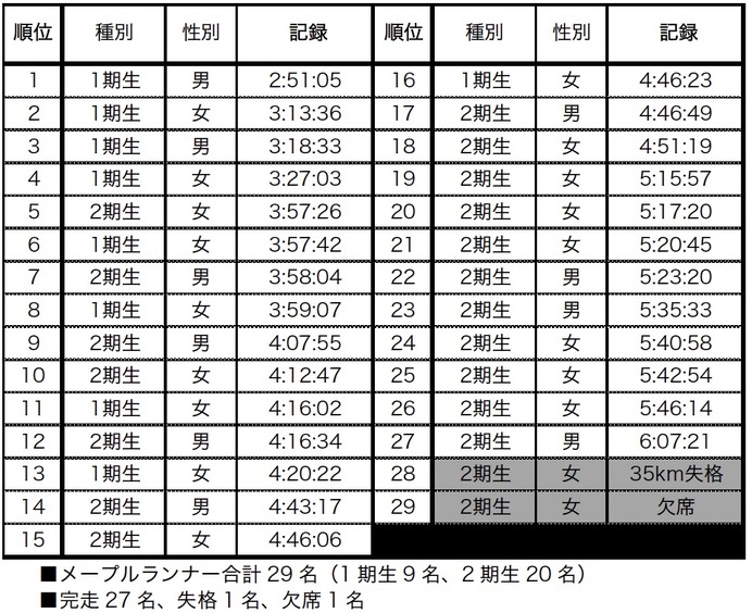 運動時のメープルシロップの栄養効果を確認…メープルランナーズ