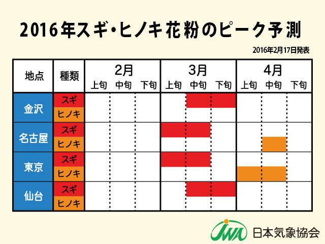 花粉シーズンがスタート、ピーク時期は例年並み