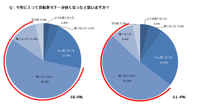 自転車購入基準調査…事故対策、保護者自身が実践できていない