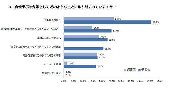 自転車購入基準調査…事故対策、保護者自身が実践できていない