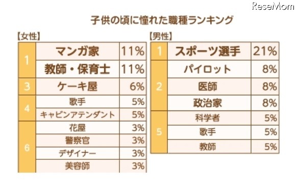 子どもの頃に就きたかった職業ランキング