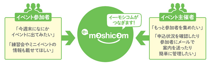 スポーツイベント集客支援サイト「e-moshicom（イー・モシコム）」…RUNNETと連携