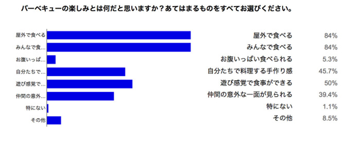 BBQの楽しみは「意外な一面を垣間見れる」…バーベキューパーティーに関するアンケート調査