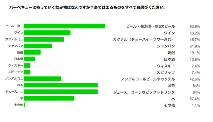 BBQの楽しみは「意外な一面を垣間見れる」…バーベキューパーティーに関するアンケート調査