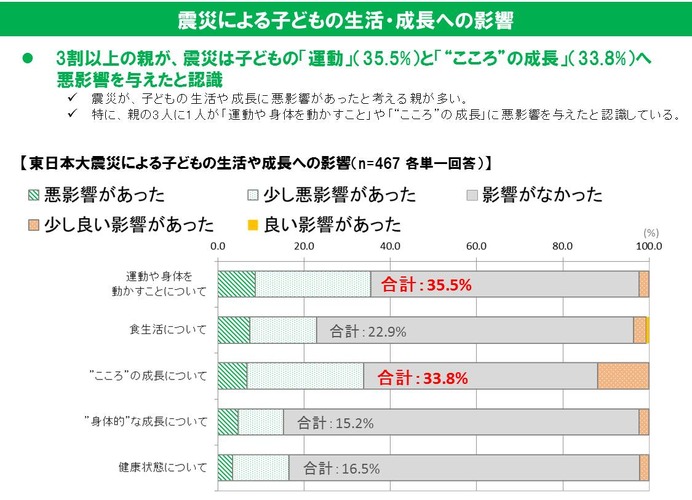 「震災が子どもの健康・成長へ与えた影響」に関する意識調査