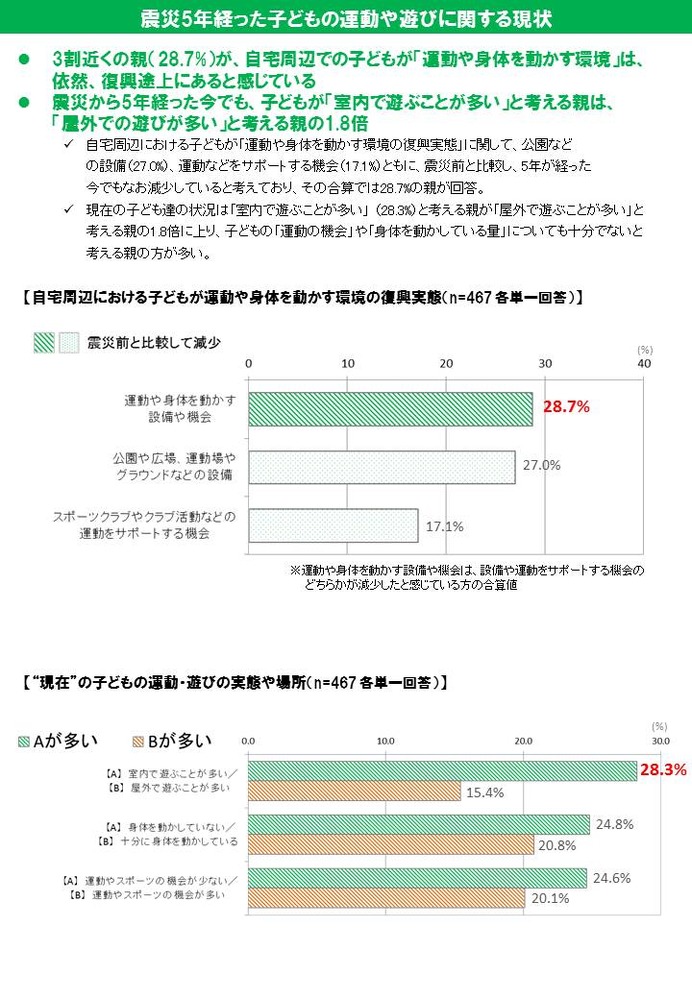 「震災が子どもの健康・成長へ与えた影響」に関する意識調査