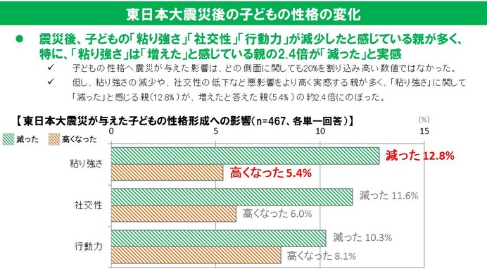 「震災が子どもの健康・成長へ与えた影響」に関する意識調査