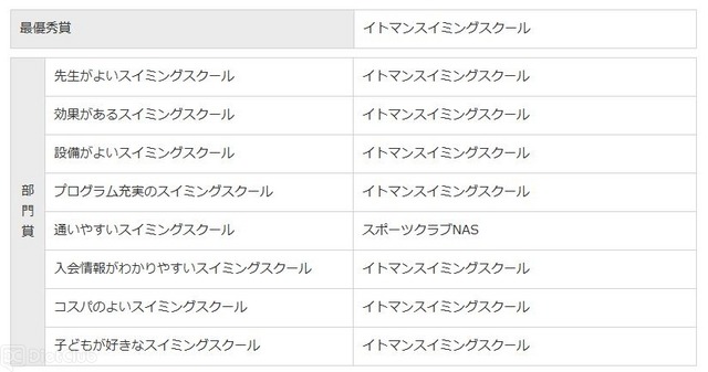 「イード・アワード2016 子どもスイミングスクール」の結果