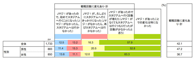 Jリーグ観戦が無料に、19・20歳限定「Jマジ！」が4月1日受け付け開始