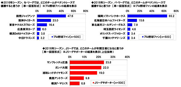 始球式で投げて欲しい芸能人、女性1位は綾瀬はるか…プロ野球・Jリーグに関する調査