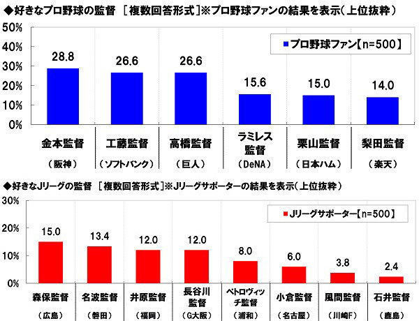 始球式で投げて欲しい芸能人、女性1位は綾瀬はるか…プロ野球・Jリーグに関する調査