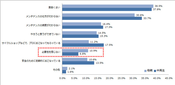 自転車を購入した後に後悔した経験あり…自転車購入基準調査