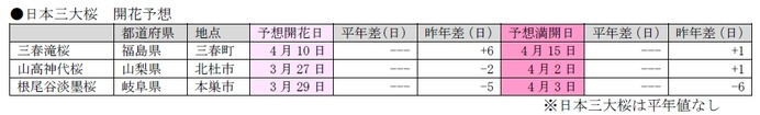 日本気象協会が桜の開花予想を発表