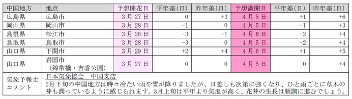 日本気象協会が桜の開花予想を発表