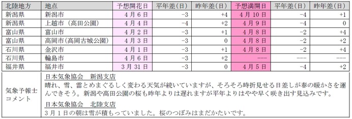 日本気象協会が桜の開花予想を発表