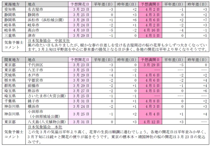 日本気象協会が桜の開花予想を発表