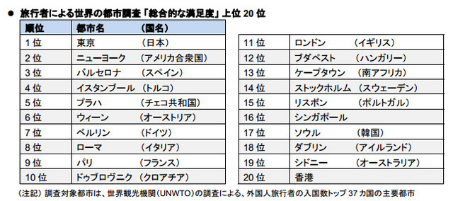 旅行者による世界の都市調査 「総合的な満足度」 上位20都市