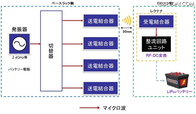 マイクロ波給電システムによるドローンへの給電イメージ図。専用ラック内で20mmの距離で非接触給電が行われる（画像はプレスリリースより）