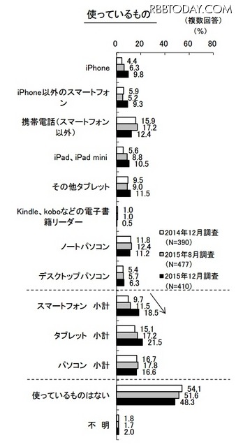 使っているデジタル機器（KADOKAWAアスキー・メディアワークス調べ）