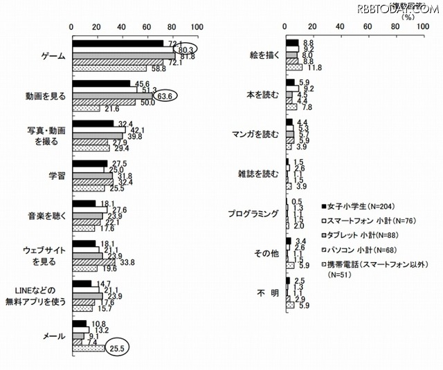 デジタル機器の利用用途（KADOKAWAアスキー・メディアワークス調べ）