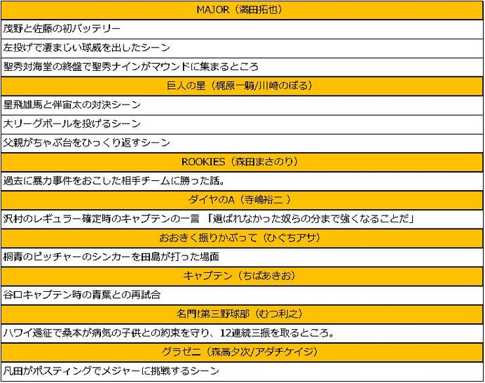 コミックシーモアが「野球マンガに関する意識調査」を実施