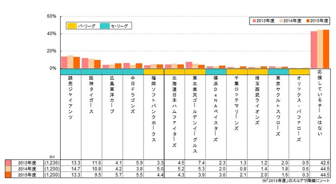 三井広報委員会が「スポーツ（プロ野球）」に関するアンケート調査を実施