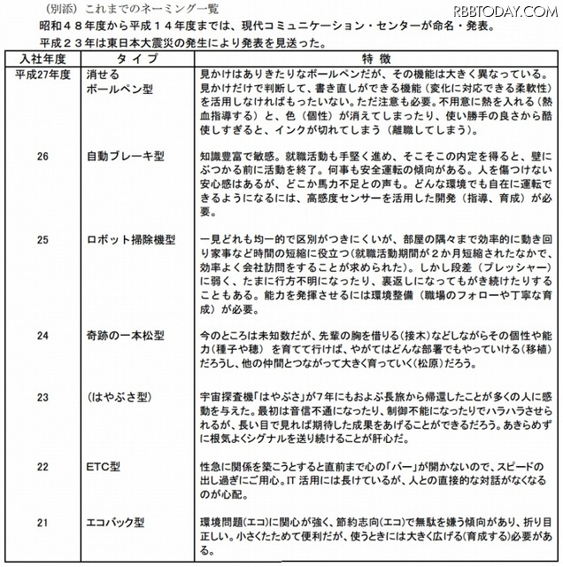 ここ数年の日本生産性本部による「新入社員のタイプ」分類