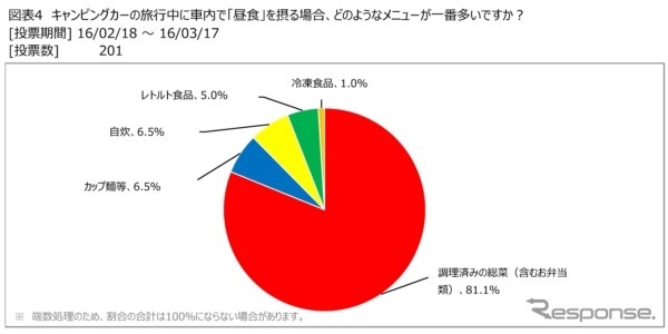 日本RV協会が、キャンピングカーユーザーの旅行先での食事についての調査結果を発表