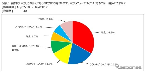 日本RV協会が、キャンピングカーユーザーの旅行先での食事についての調査結果を発表