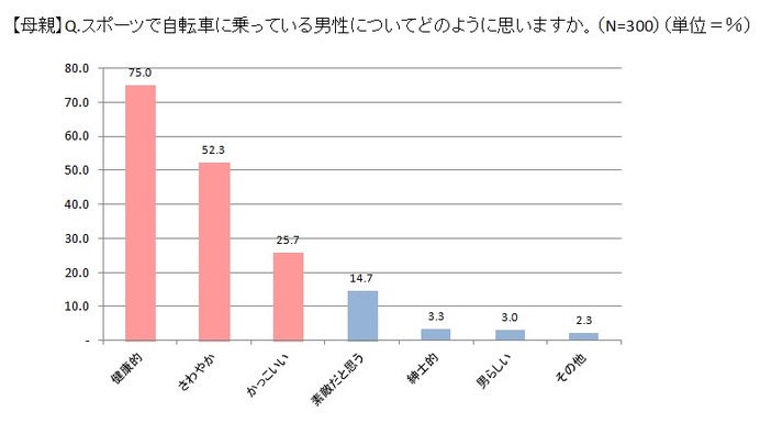 スポーツ自転車に挑戦したい父親が5割以上…サイクルベースあさひが意識調査