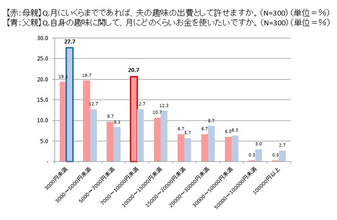 スポーツ自転車に挑戦したい父親が5割以上…サイクルベースあさひが意識調査