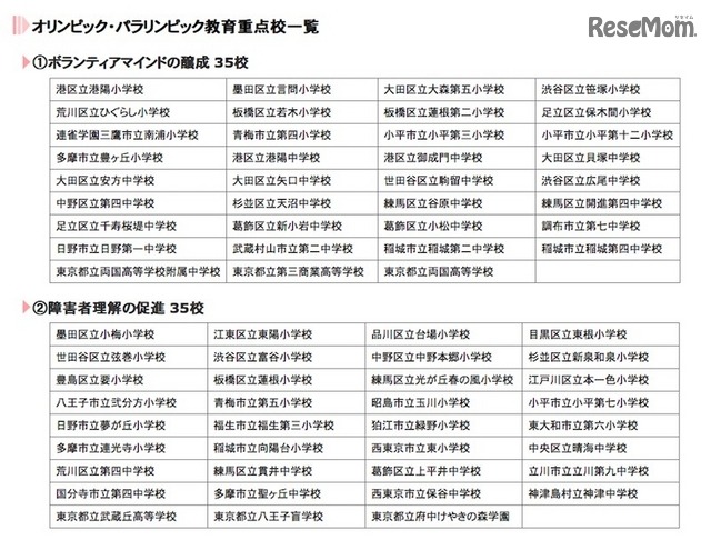 オリンピック・パラリンピック教育重点校の一覧