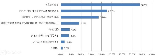 「ダイエットを行うと決めた時に最初にとる行動」について