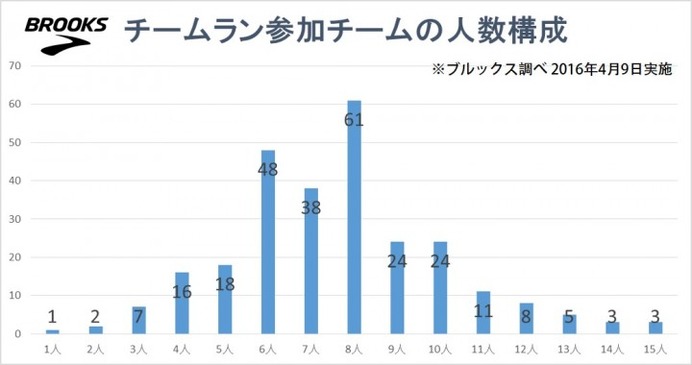 チームラン参加チームの半数以上は「職場の仲間」…ブルックスが調査